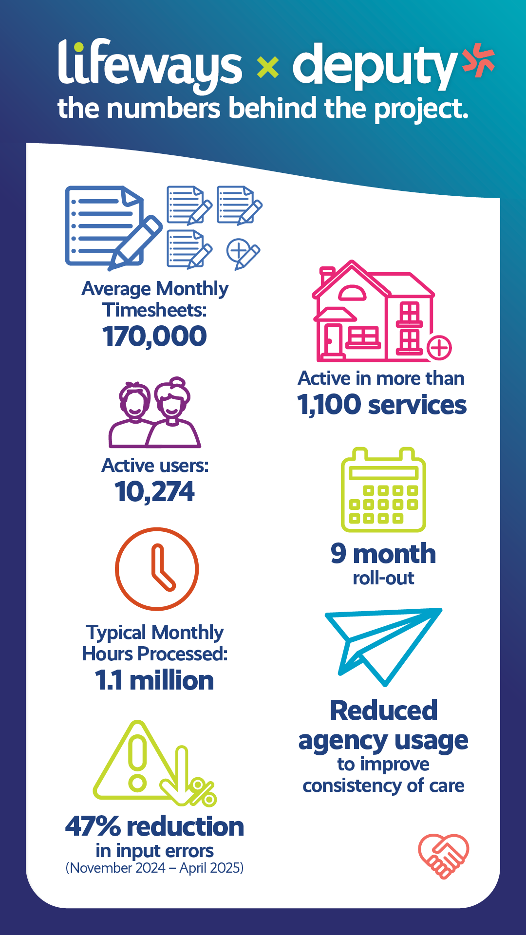 Lifeways x Deputy - the partnership in numbers