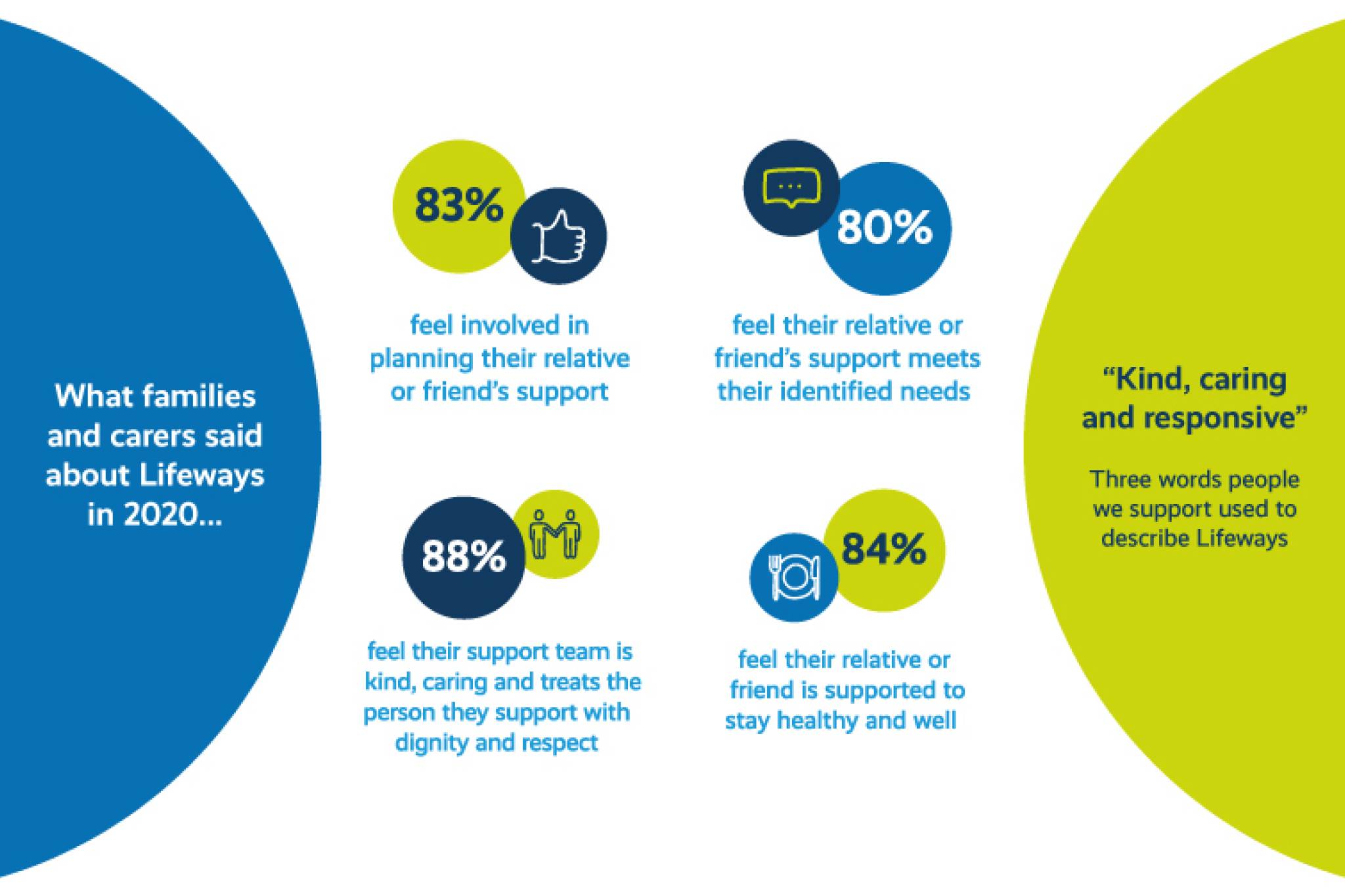 families survey lifeways 2020 guardians